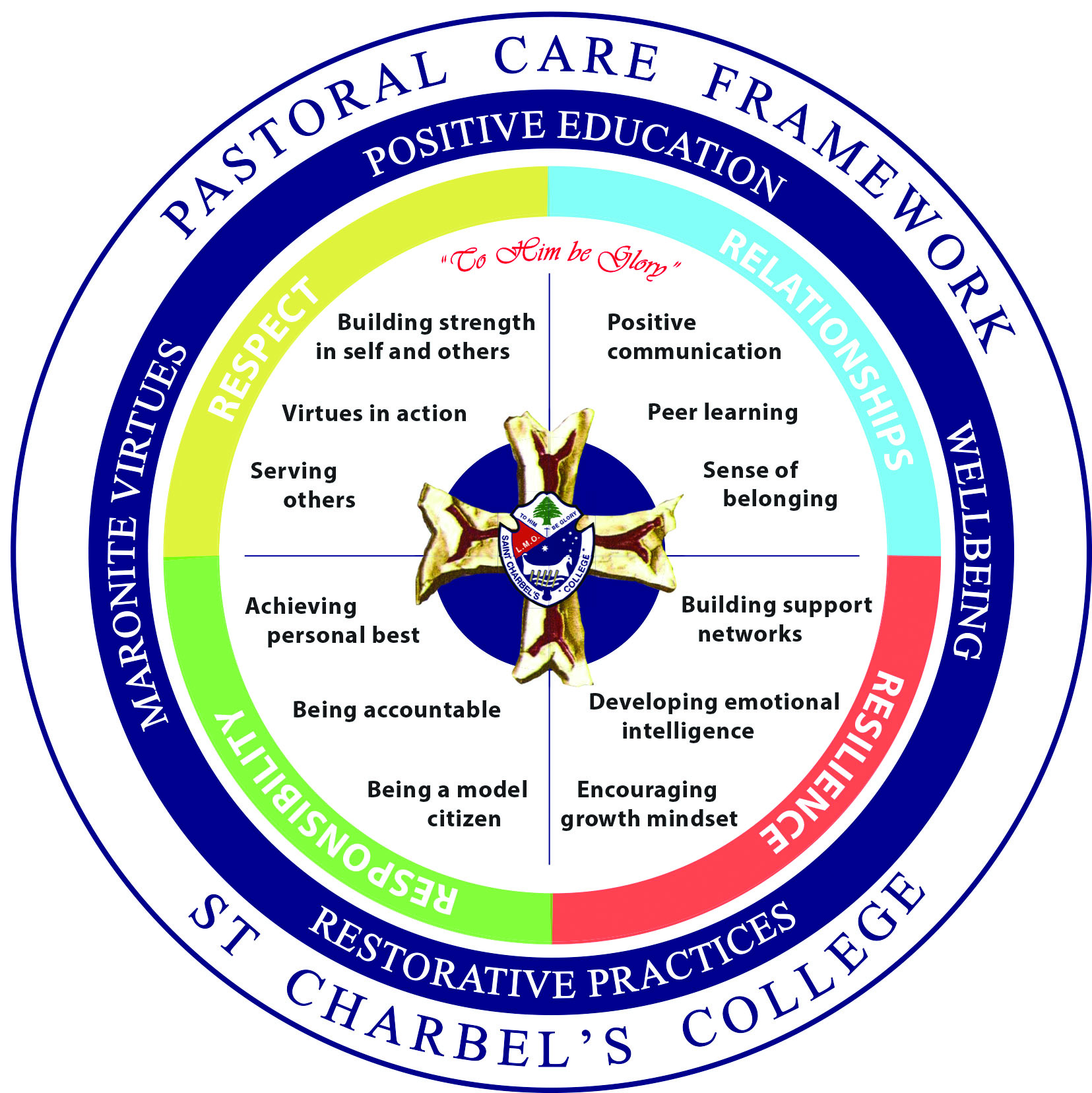 Pastoral Care Framework St Charbel's College